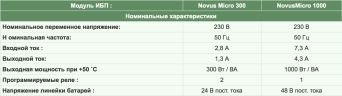 Характеристики ИБП Alpha Technologies серии Novus Micro